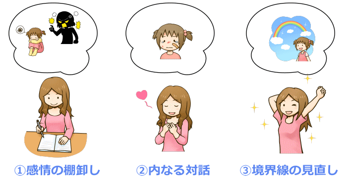 インナーチャイルド・セルフケア3ステップ(感情の棚卸し、内なる対話、境界線の見直し)の流れを視覚的に表すイラスト