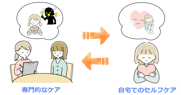 インナーチャイルドの癒し方は、専門的なケアと、自宅でのセルフケアを併用する方法が最も安全で効果的であることを表すイラスト