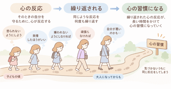 繰り返された心の反応が「心の習慣」になる様子を表すイラスト