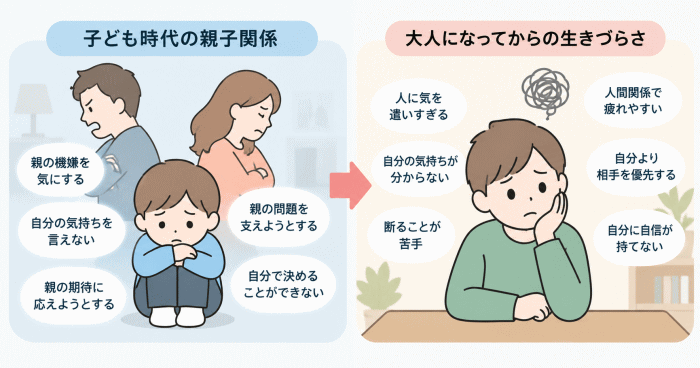 子ども時代の親子関係が大人の生きづらさにつながるイメージ