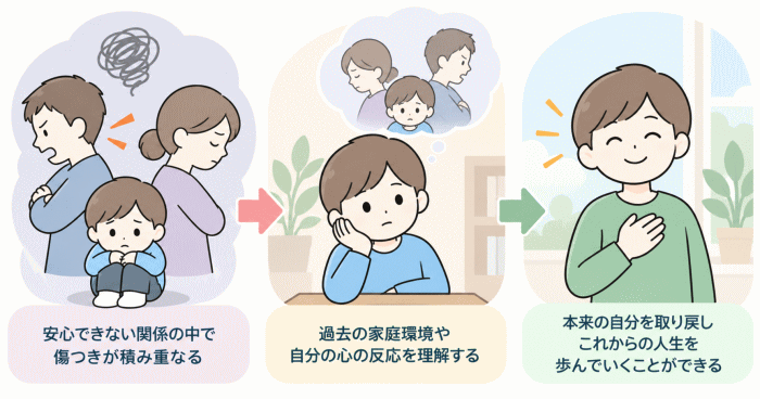 機能不全家族で育った影響から回復して本来の自分を取り戻している様子を表すイラスト