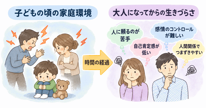 機能不全家族とアダルトチルドレンの関係を表わすイラスト