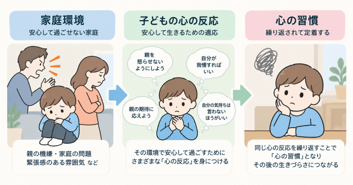 家庭環境が子どもの心に与える影響を表すイラスト