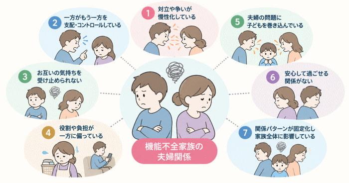 機能不全家族の夫婦関係に見られる7つの特徴を表すイラスト