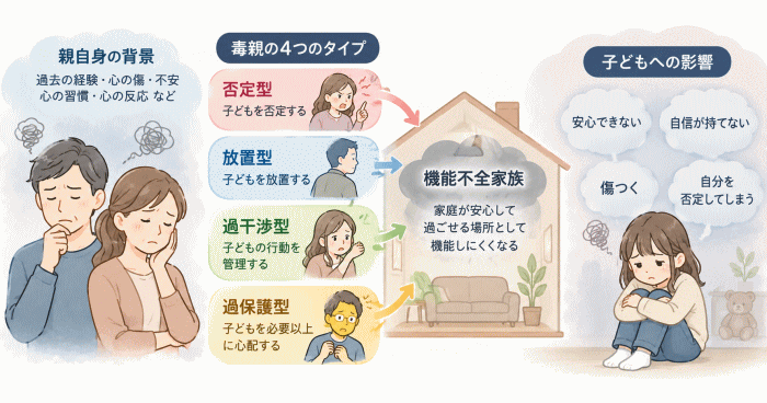毒親と機能不全家族の関係を表すイラスト