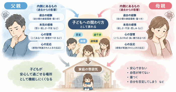 親自身の心の習慣・心の反応が家庭に与える影響を表すイラスト