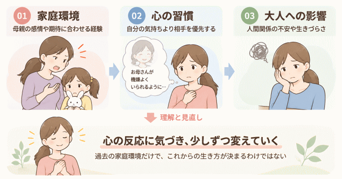 機能不全家族の母親から受けた影響による生きづらさと回復の流れを表すイラスト
